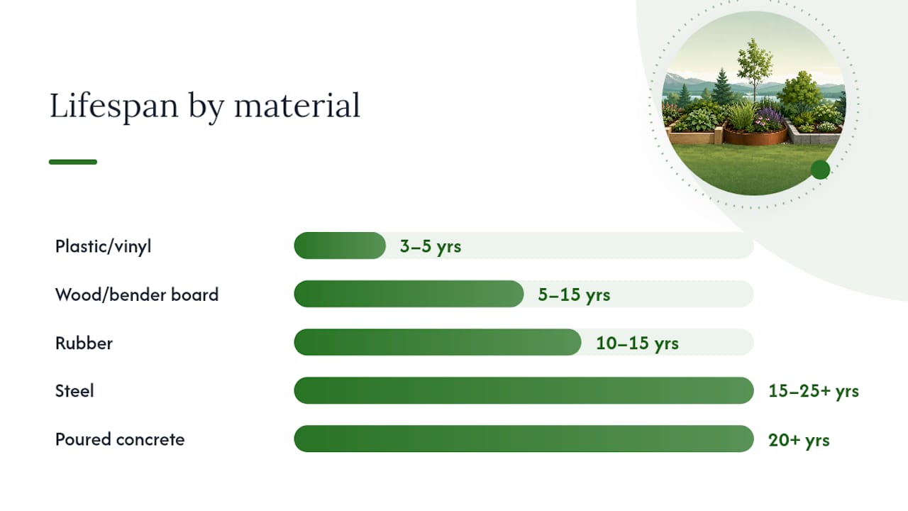 Comparison chart of garden bed edging materials