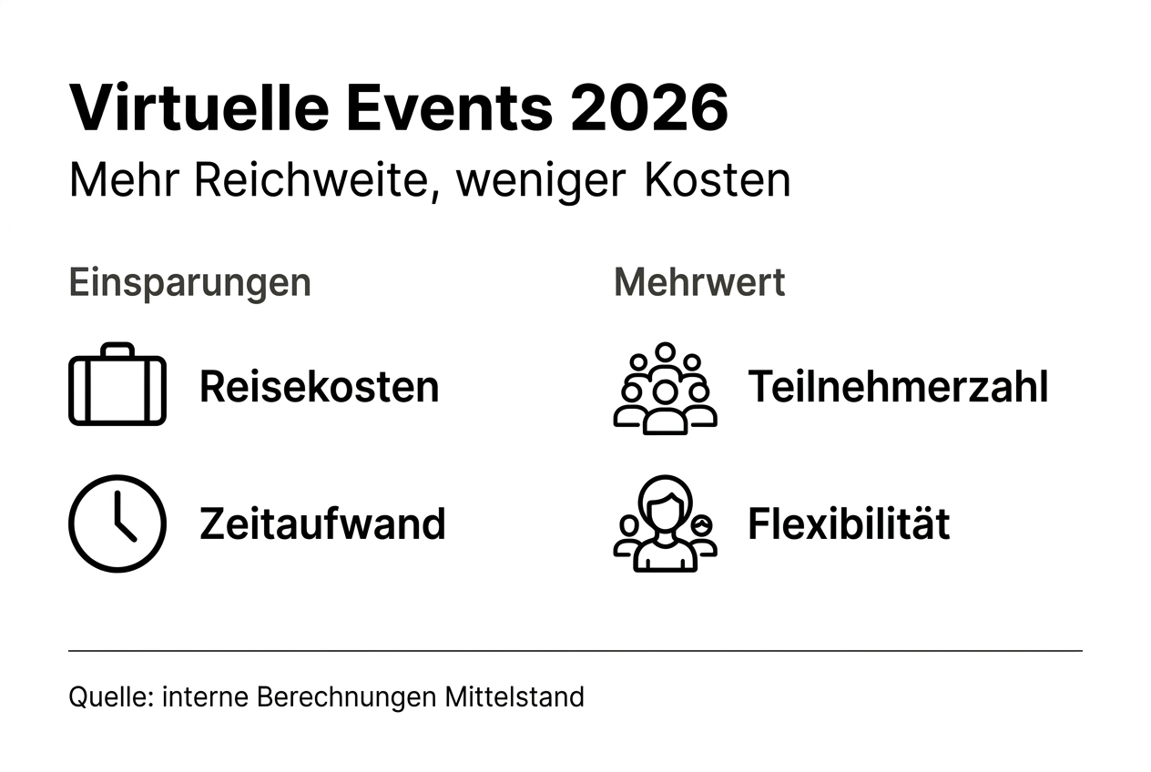 Infografik: So profitieren Unternehmen 2026 von virtuellen Events