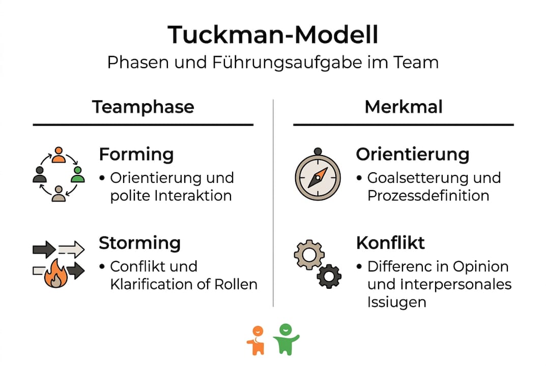 Grafische Übersicht: Die Entwicklungsphasen von Teams nach dem Tuckman-Modell