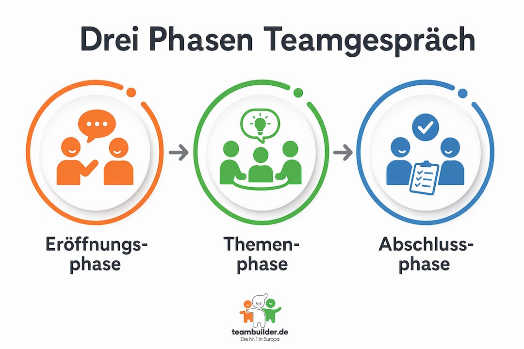 Grafische Übersicht: Die drei wichtigen Phasen eines erfolgreichen Teamgesprächs