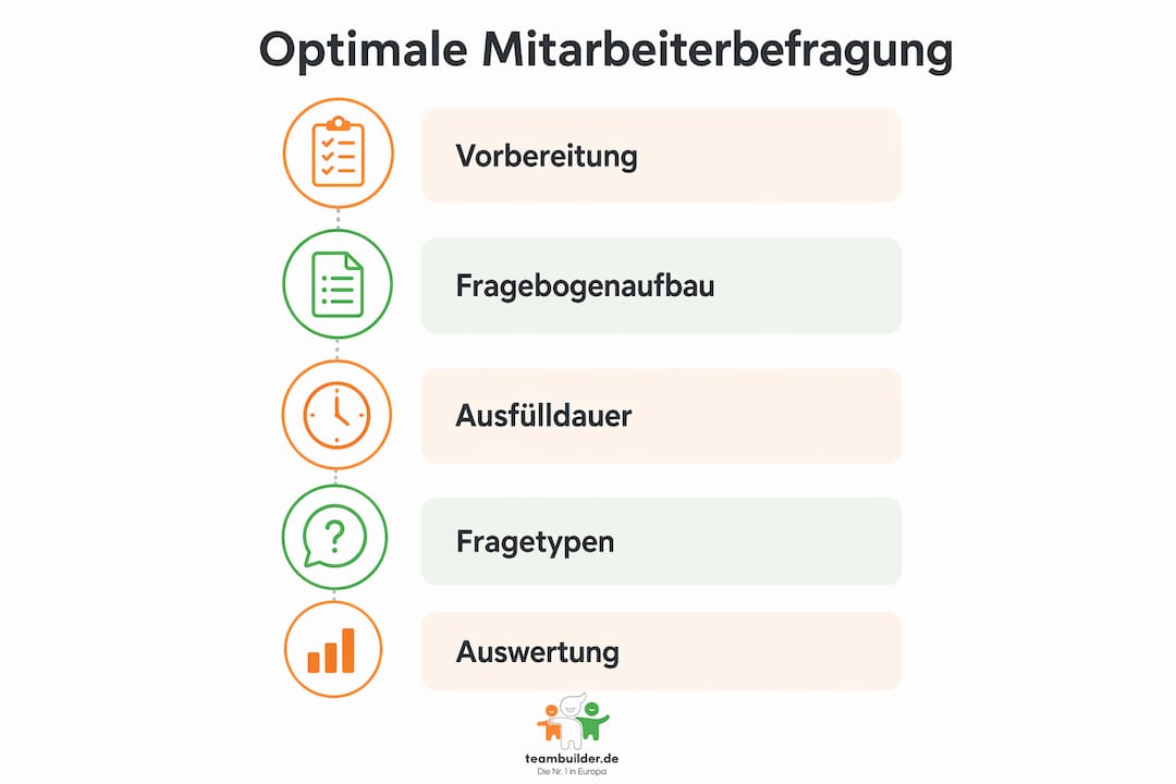 Übersicht: Wie lang und wie aufgebaut sollte eine Mitarbeiterbefragung optimalerweise sein?