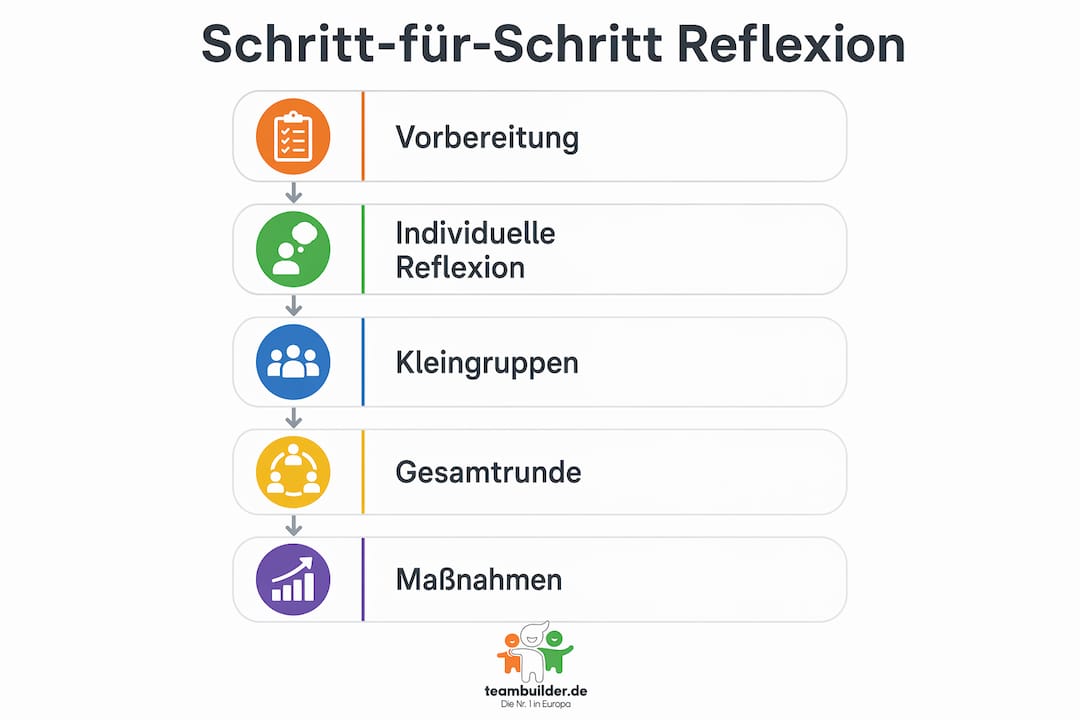 Grafik: Die wichtigsten Schritte für eine strukturierte Reflexion auf einen Blick