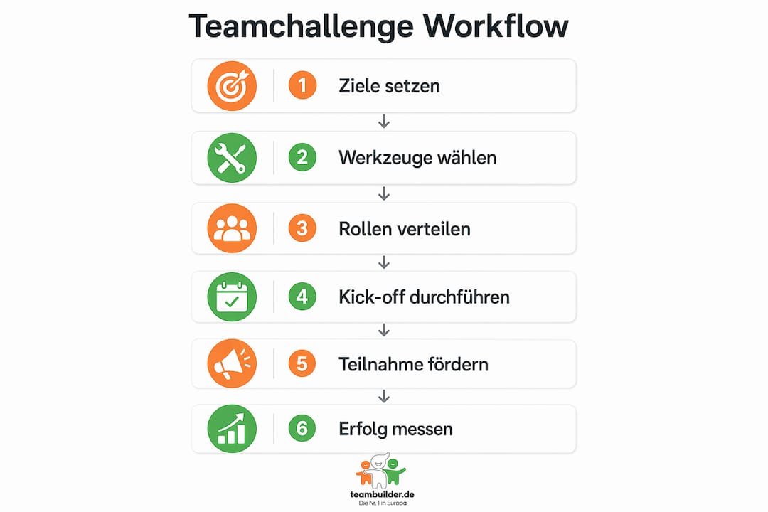 Übersichtlicher Ablauf der Team-Challenge: Die Infografik zeigt alle Schritte auf einen Blick.