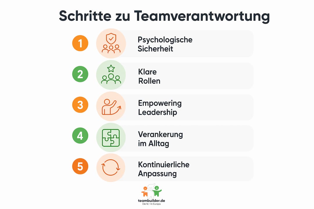 Infografik: So fördern Sie Eigenverantwortung im Team – Schritt für Schritt erklärt