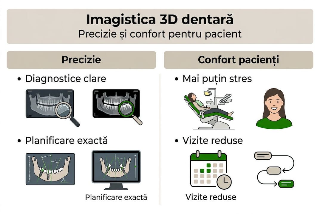 Descoperă beneficiile imagisticii dentare 3D prezentate într-un infografic ușor de urmărit