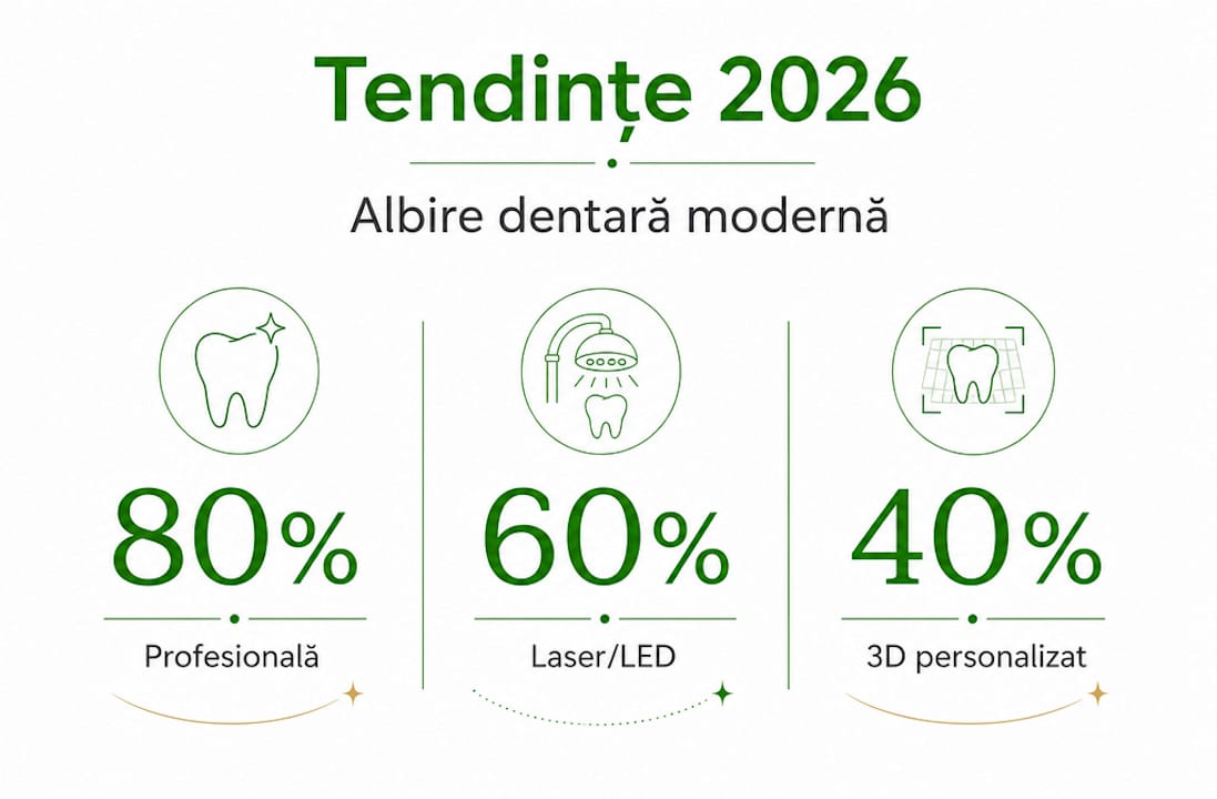 Infografic cu cele mai noi statistici despre evoluția albirii dinților până în 2026