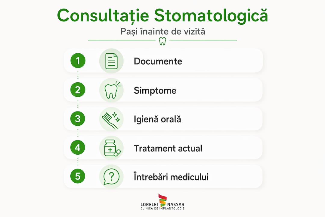 Infografic: etapele unei consultații la dentist
