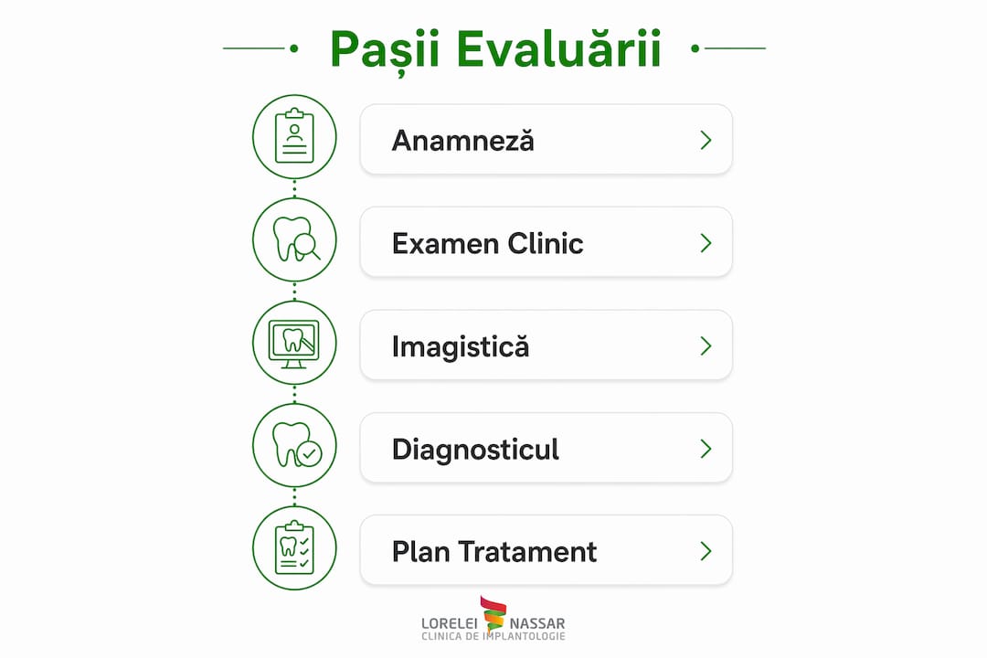 Infografic: etapele unei consultații la dentist