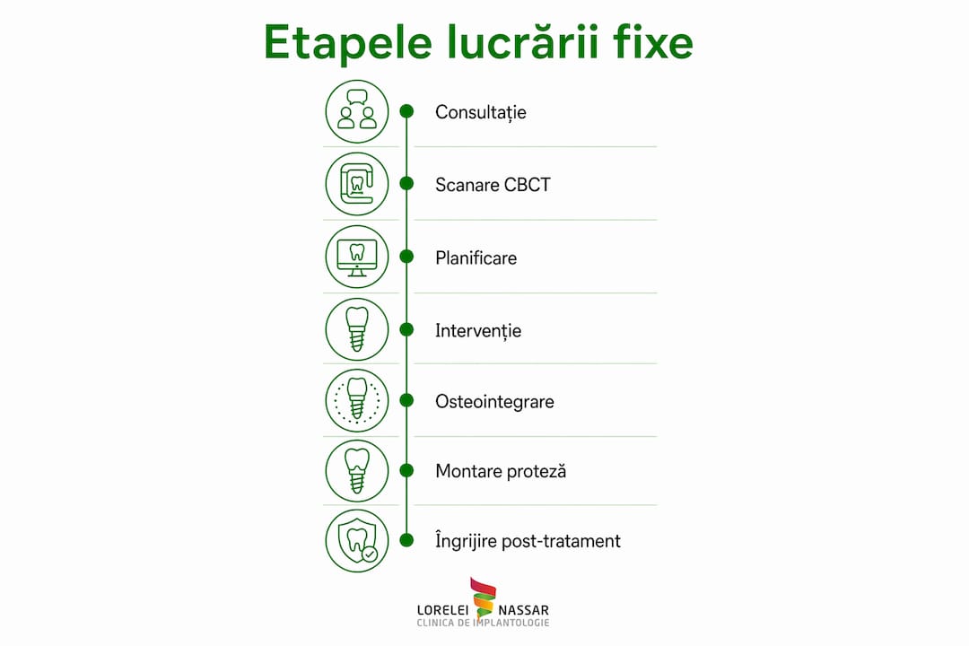Infografic: pașii esențiali pentru realizarea unei lucrări protetice pe implant dentar