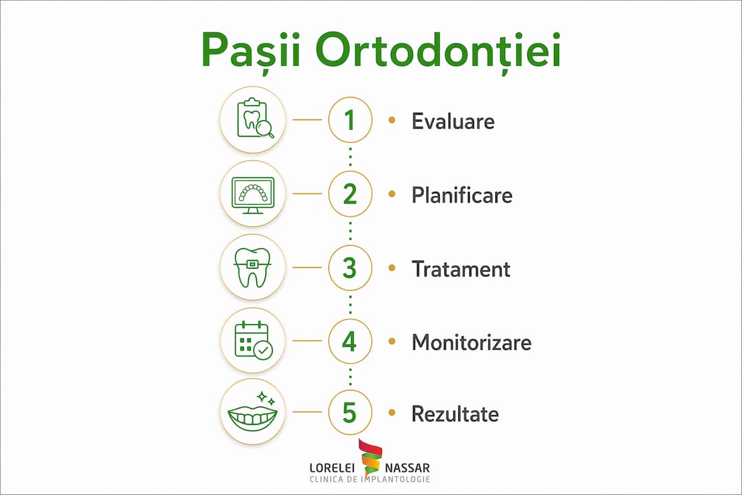 De ce este importantă ortodonția pentru sănătatea ta 1 Prezentare vizuală a etapelor tratamentului ortodontic