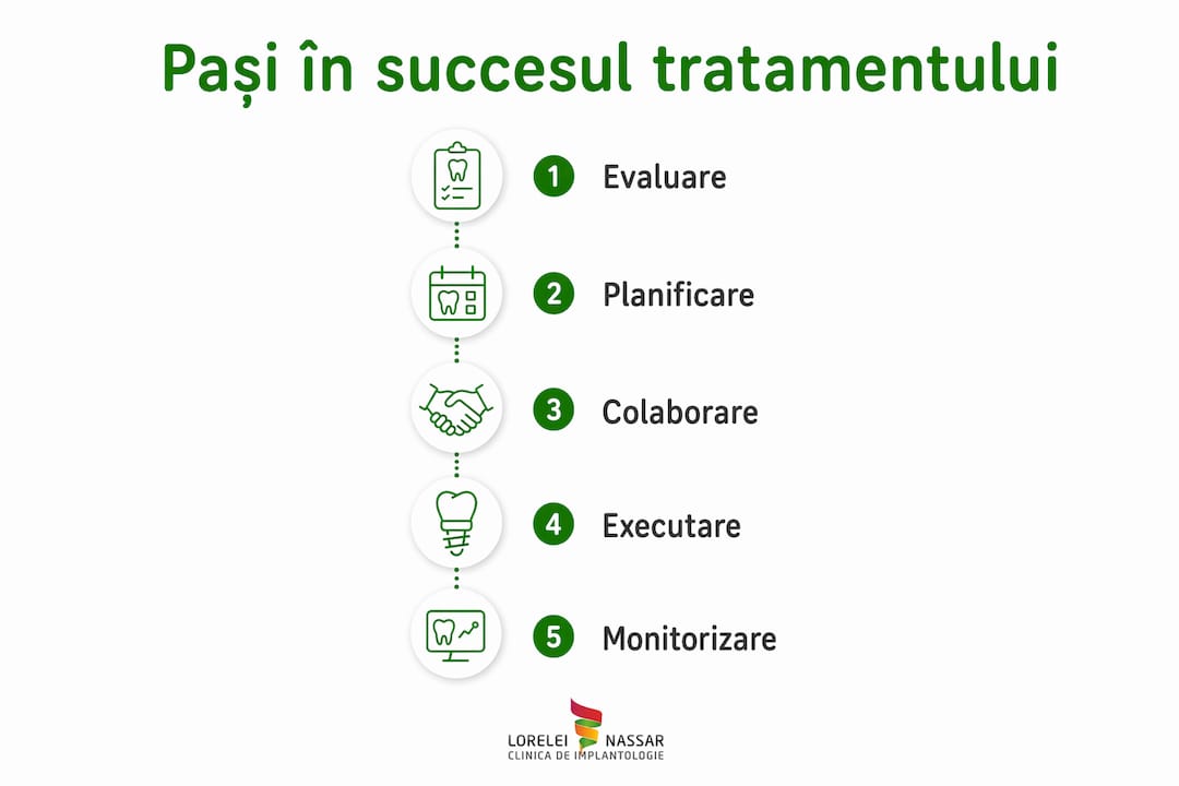 Infografic vertical: etapele esențiale pentru un tratament stomatologic de succes