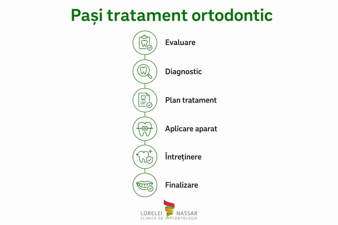 Infografic: etapele tratamentului ortodontic pentru corectarea dinților