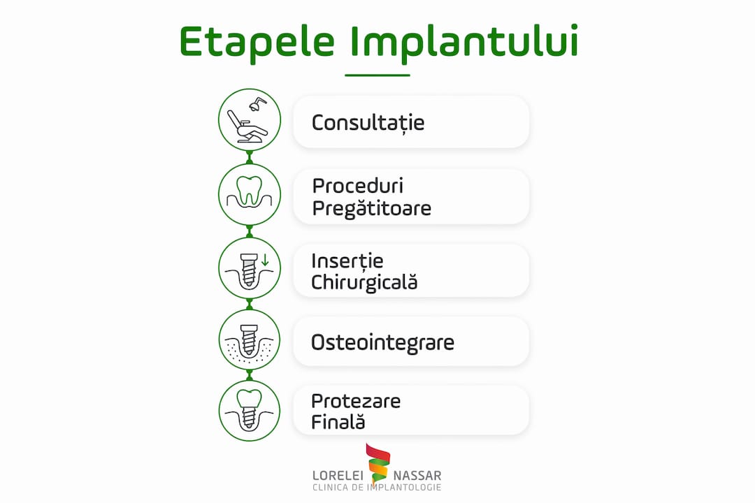 Ilustrație explicativă: pașii principali ai procedurii de implant dentar