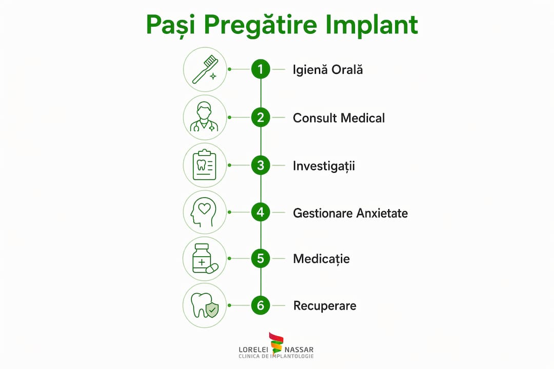 Infografic: pașii esențiali pentru pregătirea unui implant dentar