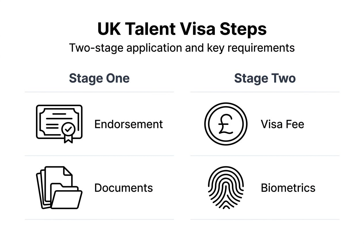 Infographic showing two-stage UK visa process