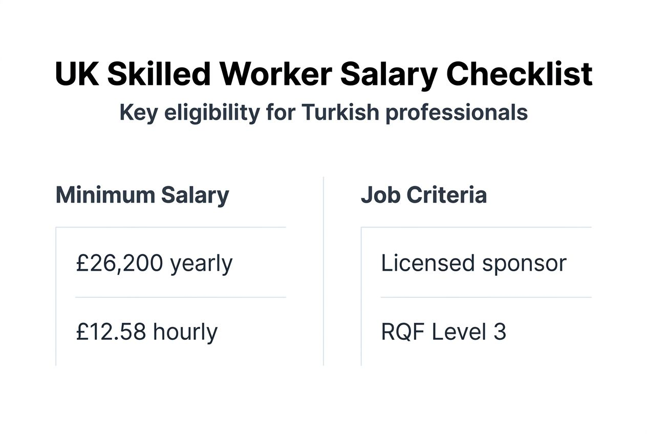 Infographic showing skilled visa salary criteria