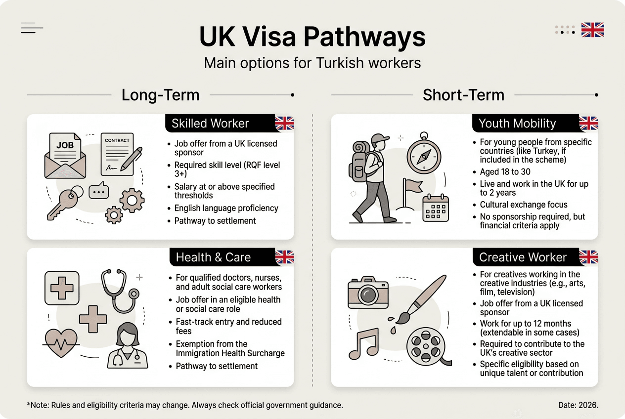 Infographic showing UK visa options overview