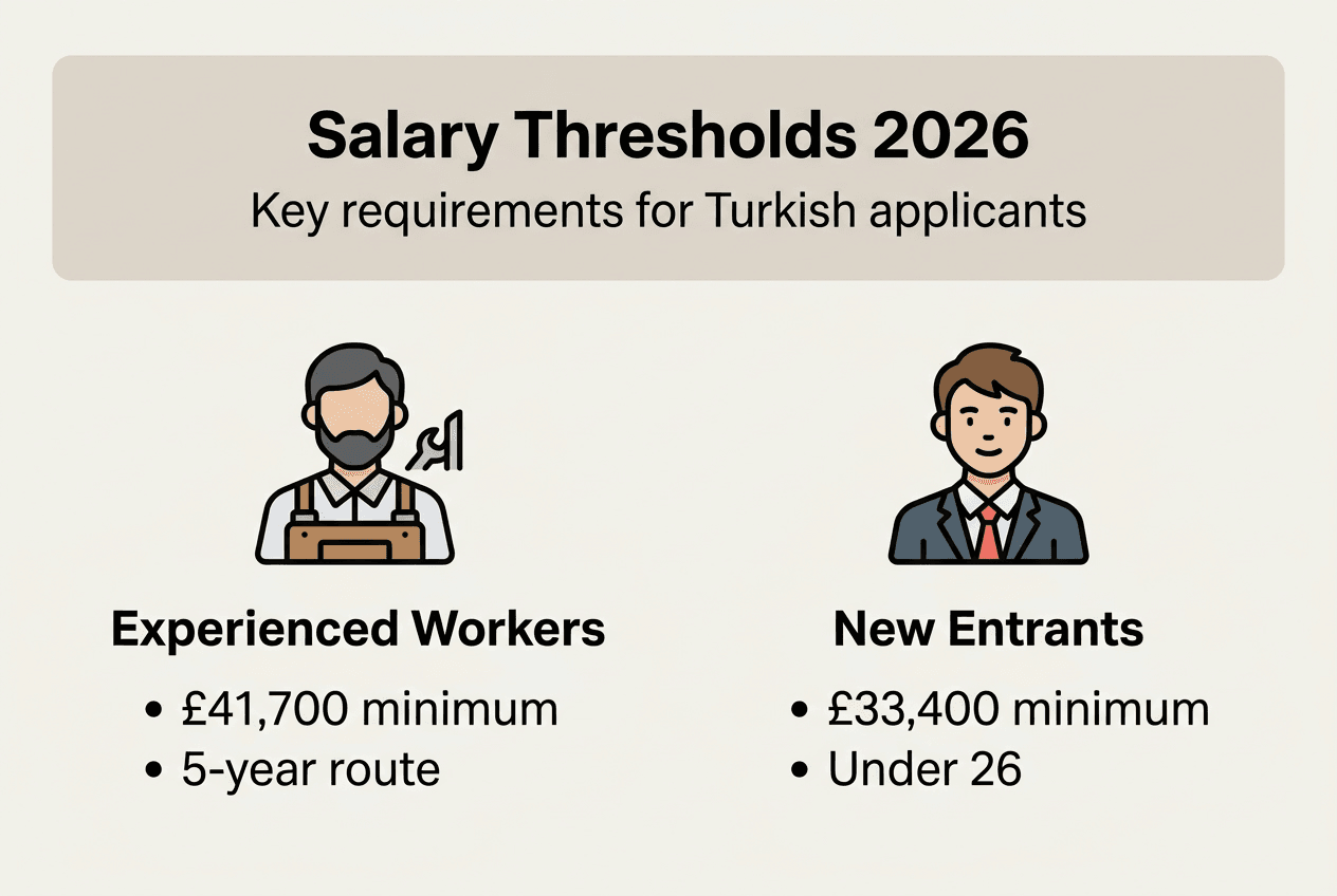 Infographic of salary thresholds for UK Skilled Worker visa