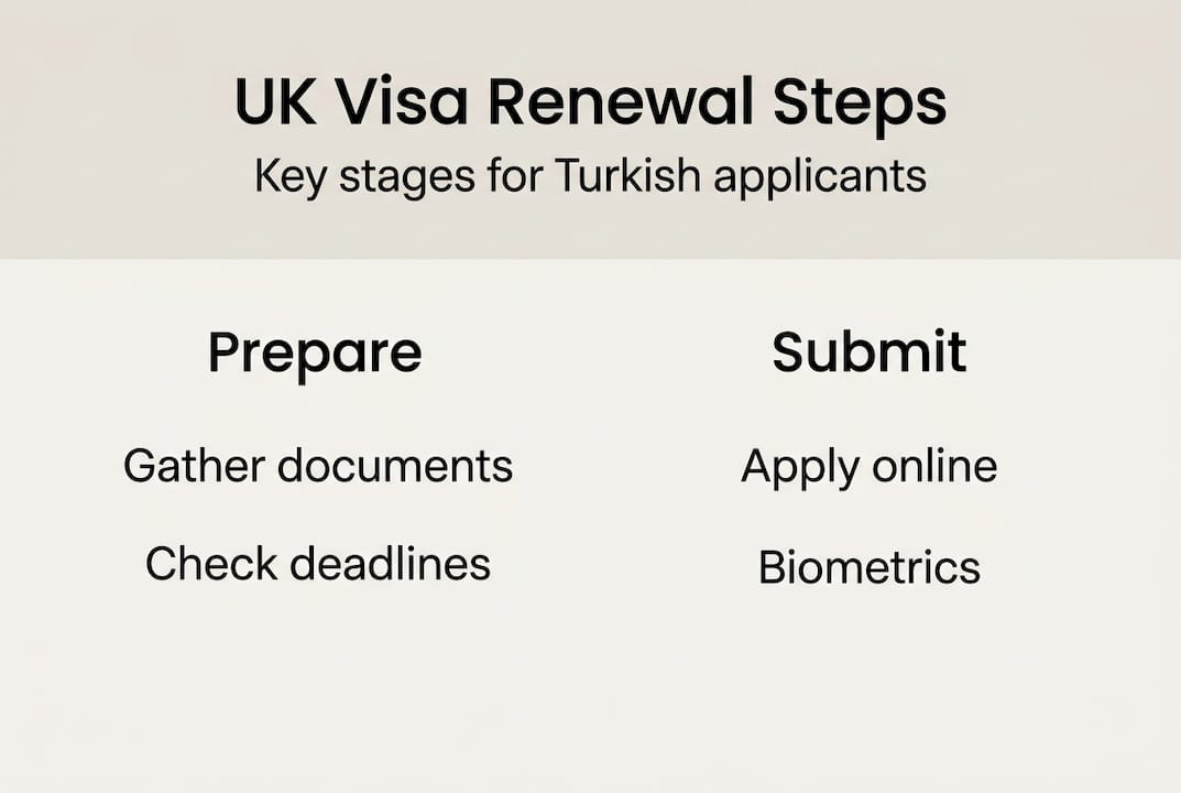 Infographic summarizing UK visa renewal process