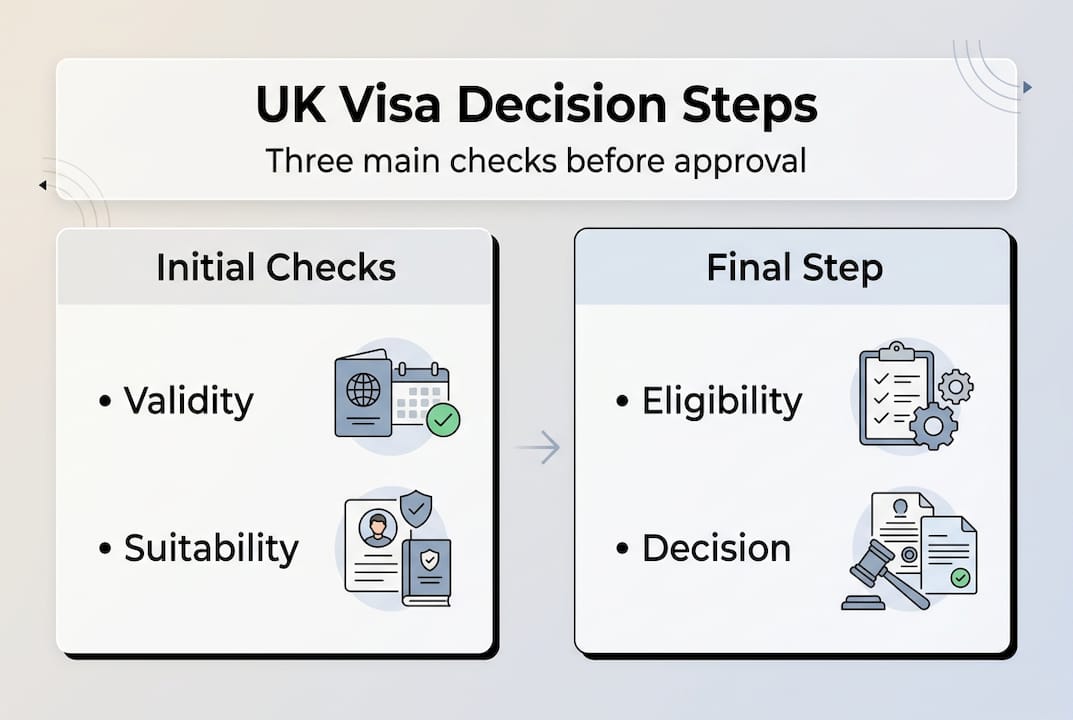 Infographic with UK visa steps: validity, suitability, eligibility