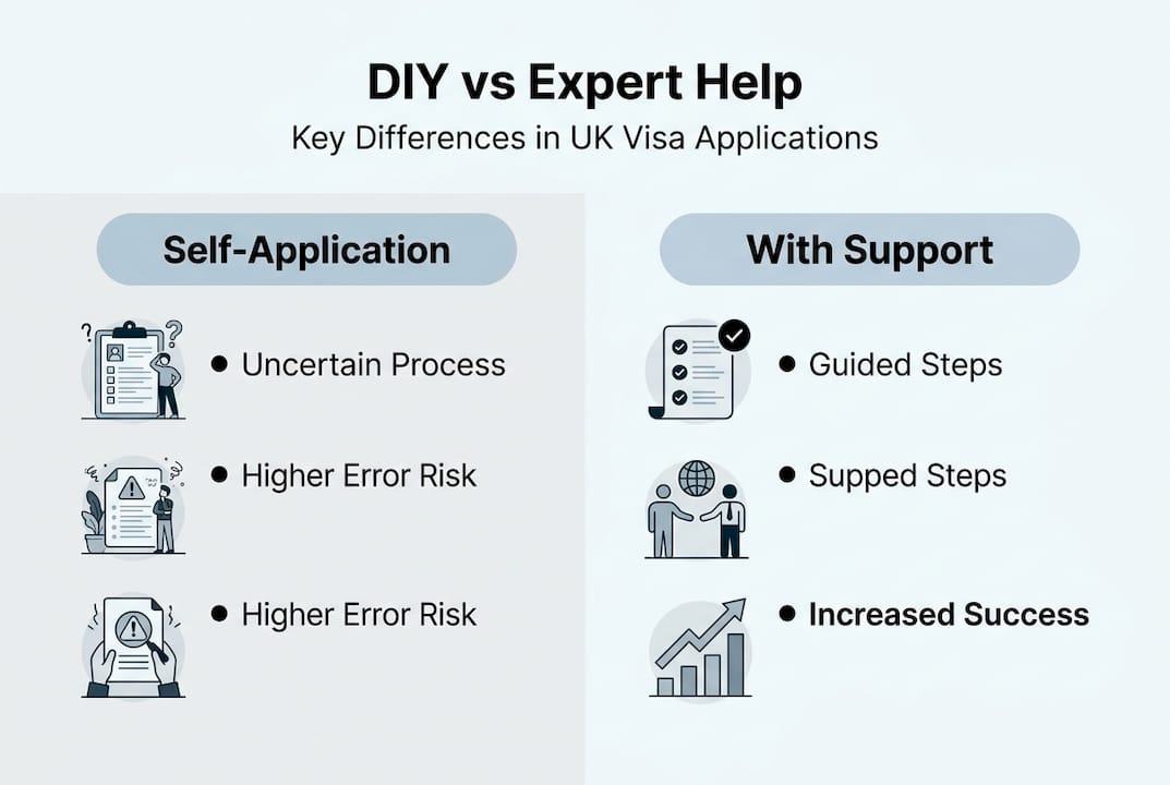 Infographic comparing self-application and expert support