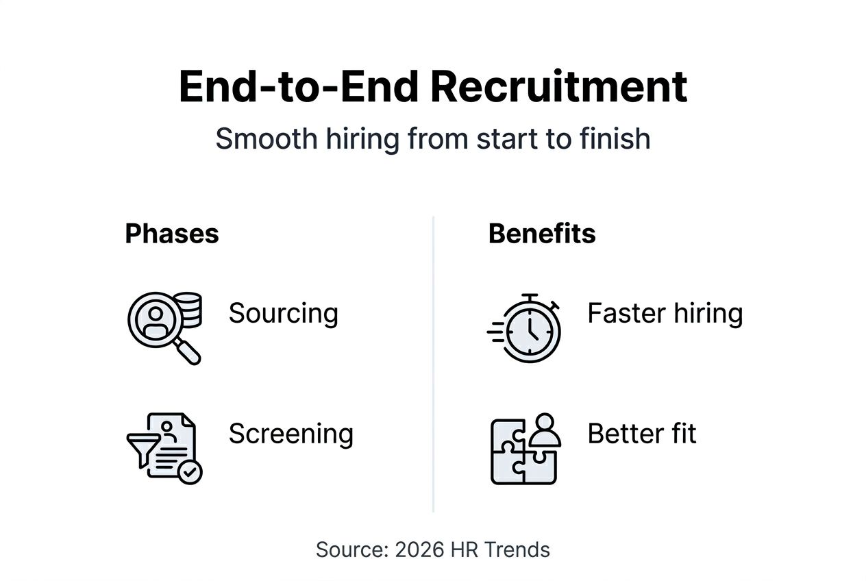 Infographic of main end-to-end recruitment phases and benefits