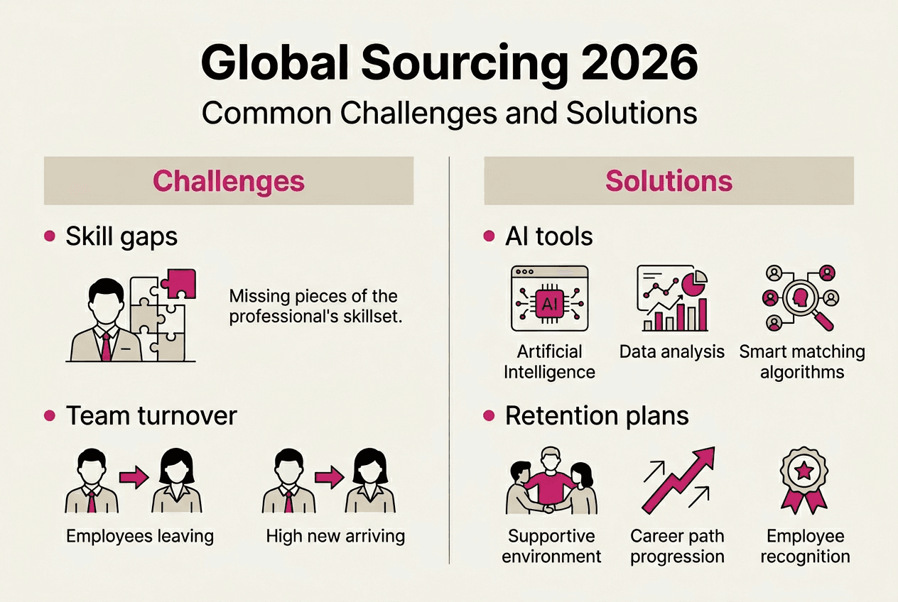 Infographic on sourcing challenges and solutions