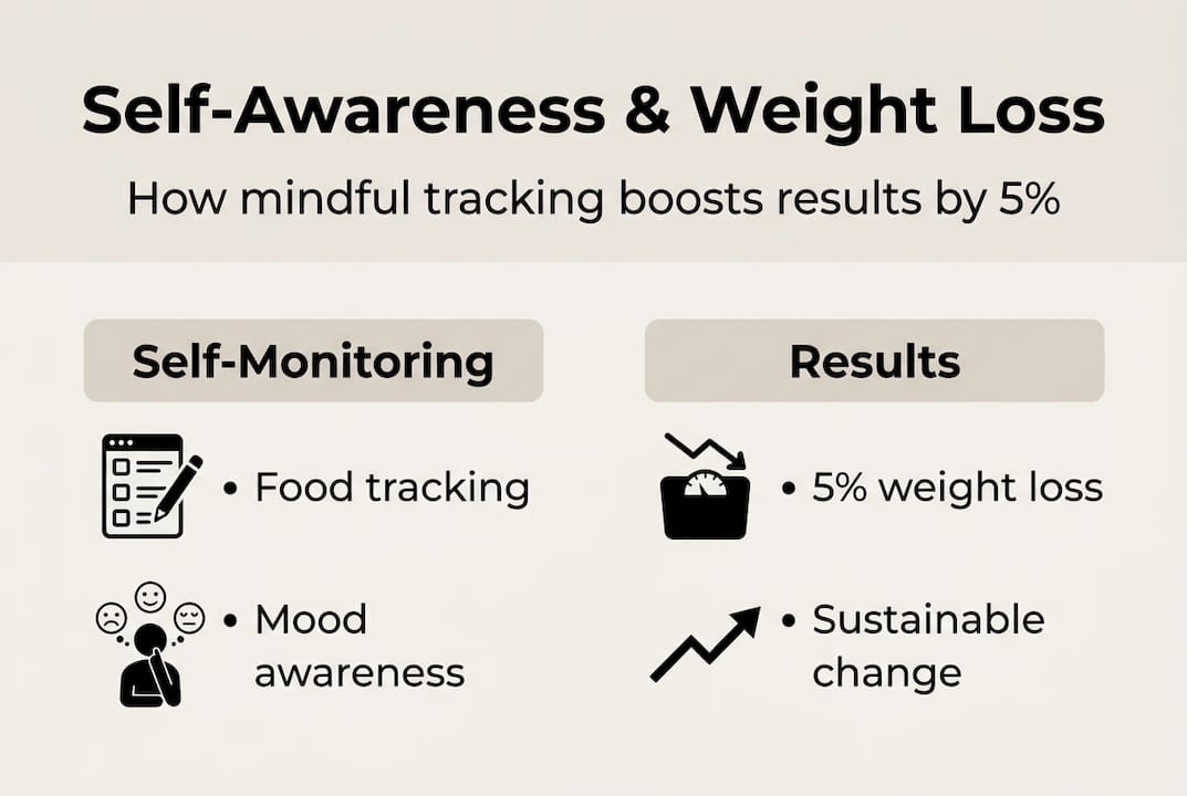 Infographic showing self-awareness and weight loss process