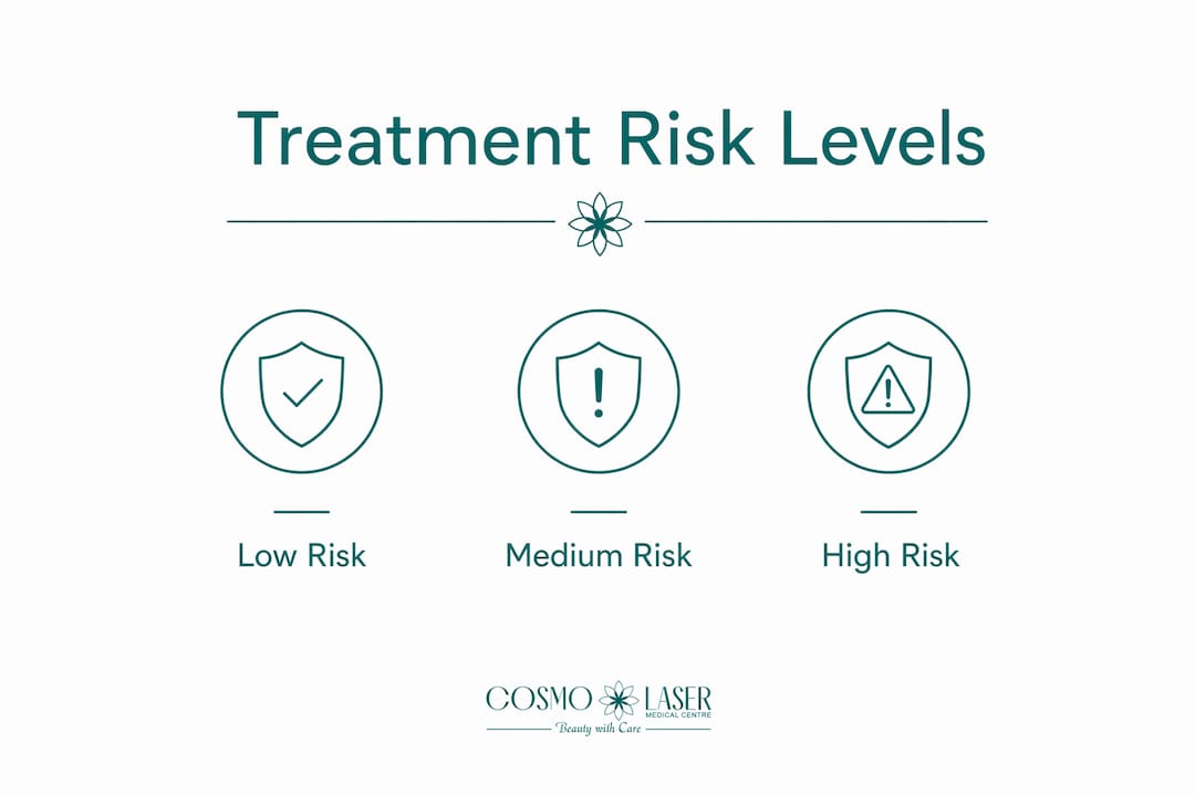 Infographic showing cosmetic treatment risk categories
