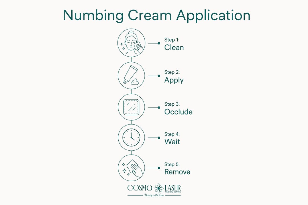Step by step infographic on applying numbing cream