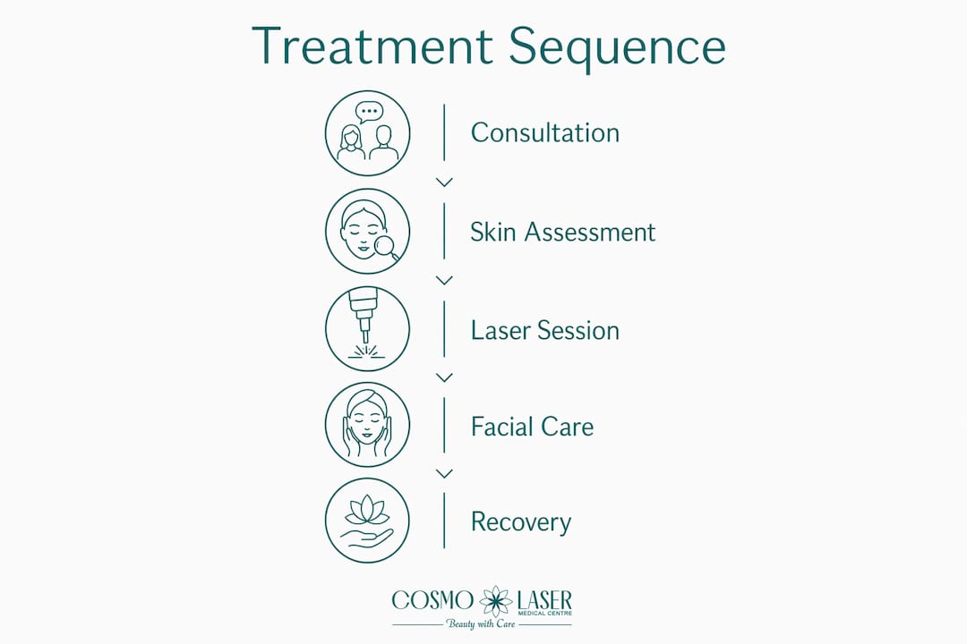 Infographic showing steps for combined laser facial treatment
