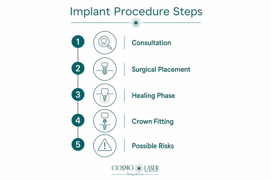 Infographic showing dental implant procedure and risks