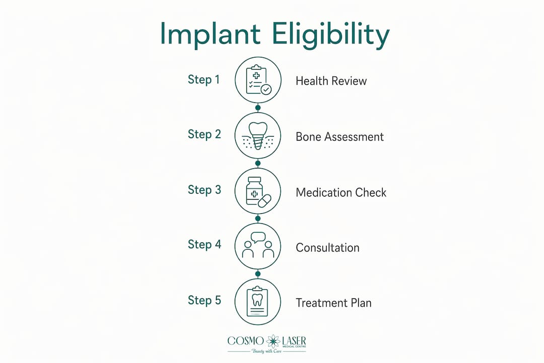 Infographic illustrating patient candidacy steps