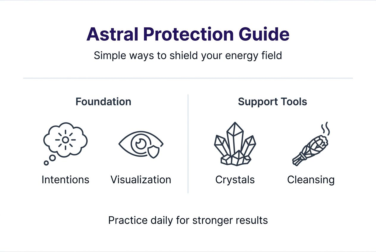 Infographic on astral protection steps and tools