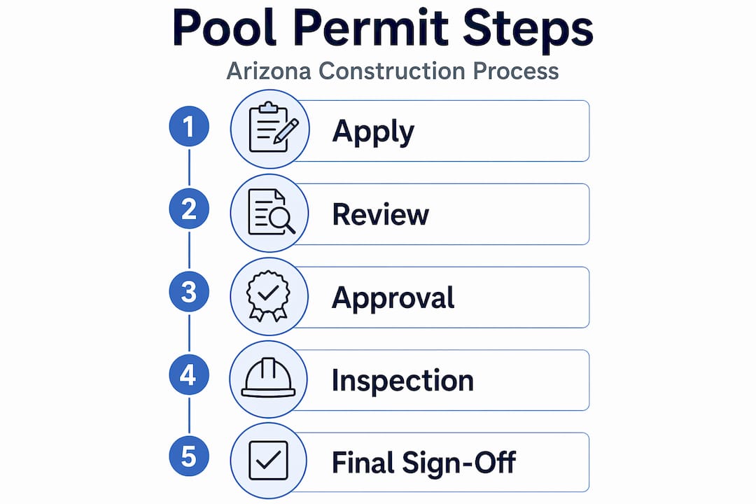 Infographic showing Arizona pool permit process steps