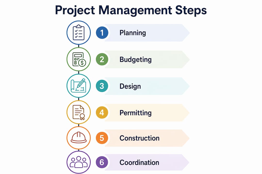 Infographic illustrating outdoor project management steps