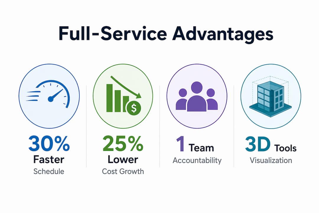 Infographic illustrating key advantages of full-service contractors