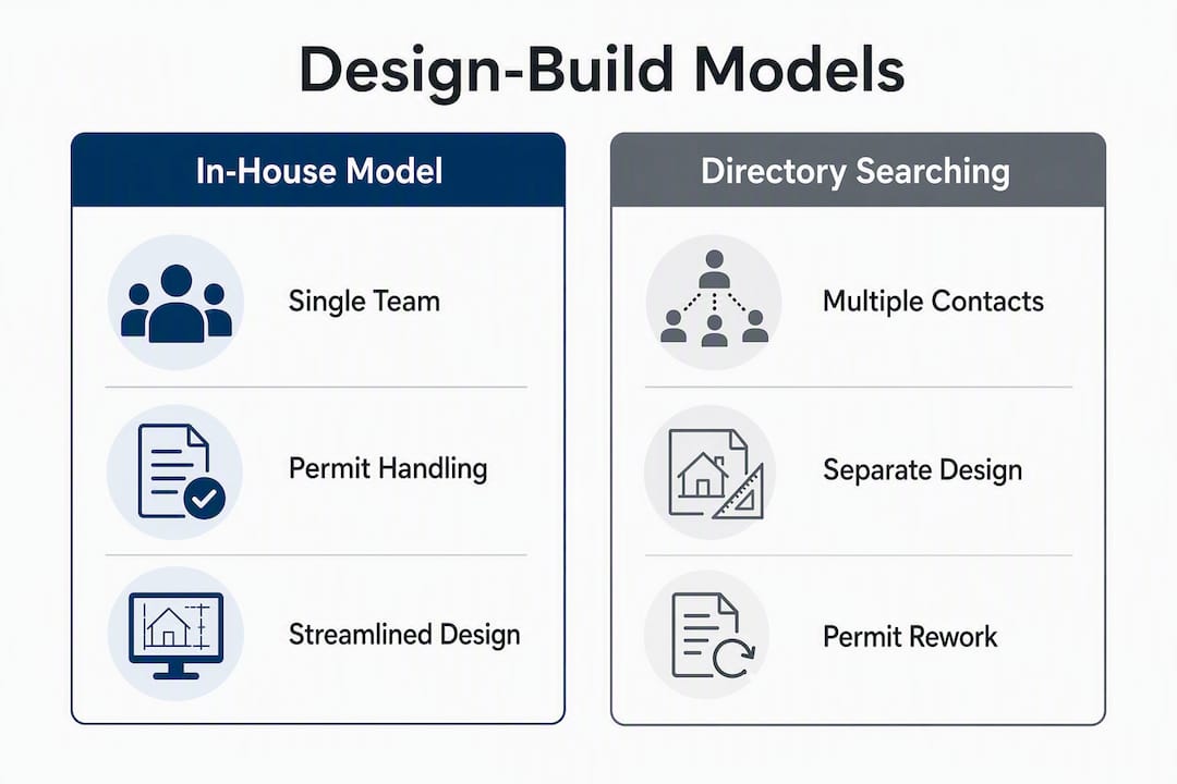 Infographic comparing in-house and directory design-build models