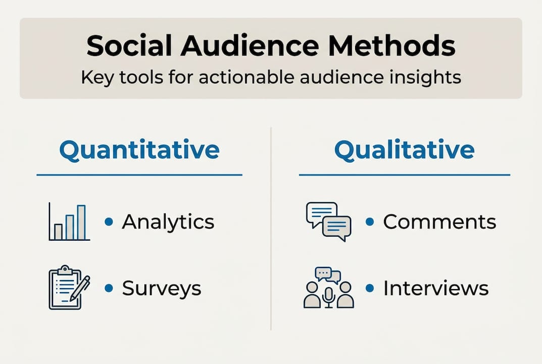 Infographic outlining core audience research methods