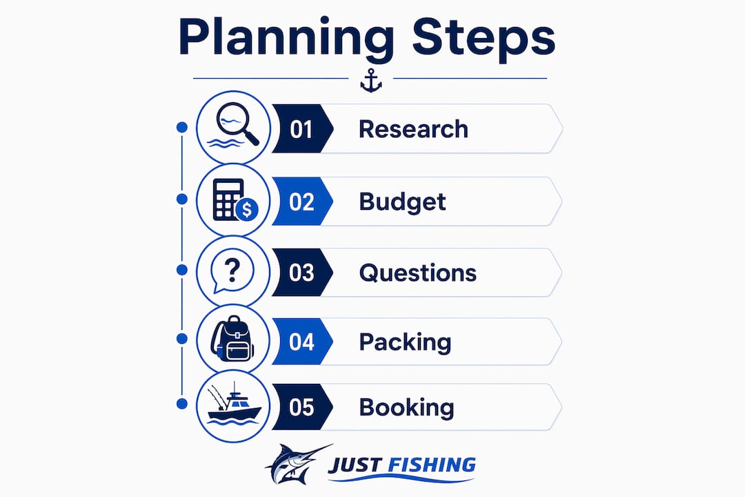 Infographic showing planning steps for liveaboard fishing trip