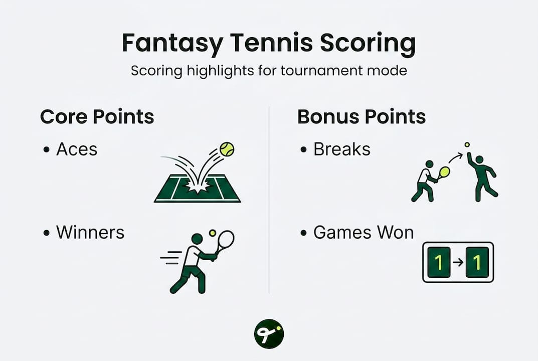 Infographic with tennis scoring categories and points
