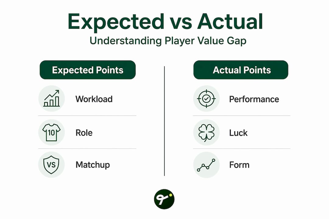 Infographic comparing expected and actual fantasy points