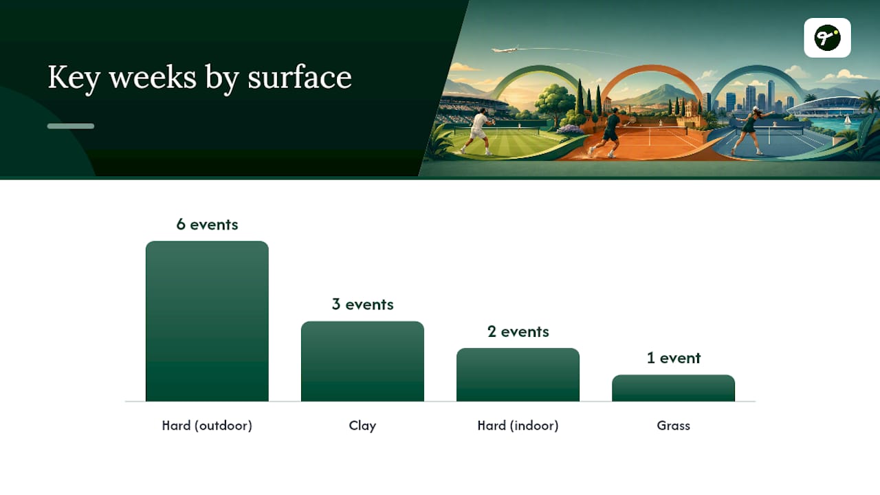 Tennis season timeline with surface types and key weeks