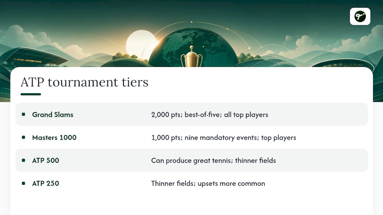 Comparison of ATP tournament categories and points