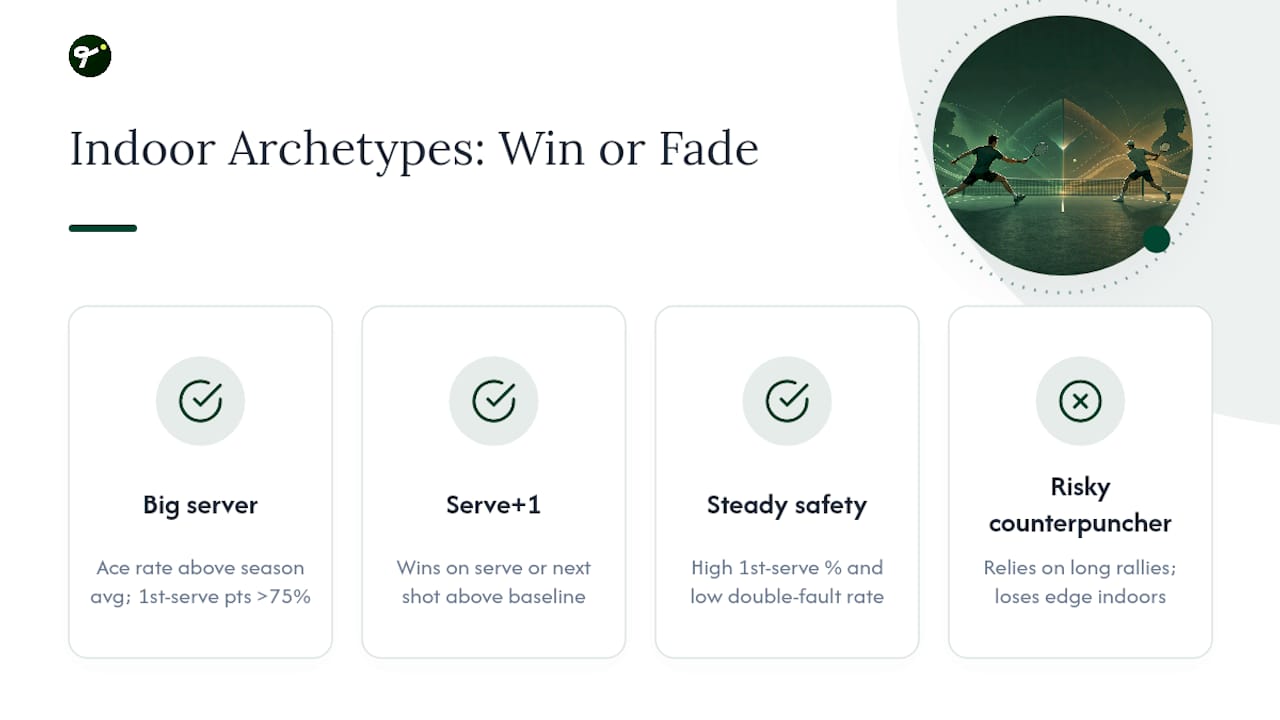 Four indoor tennis fantasy player archetypes