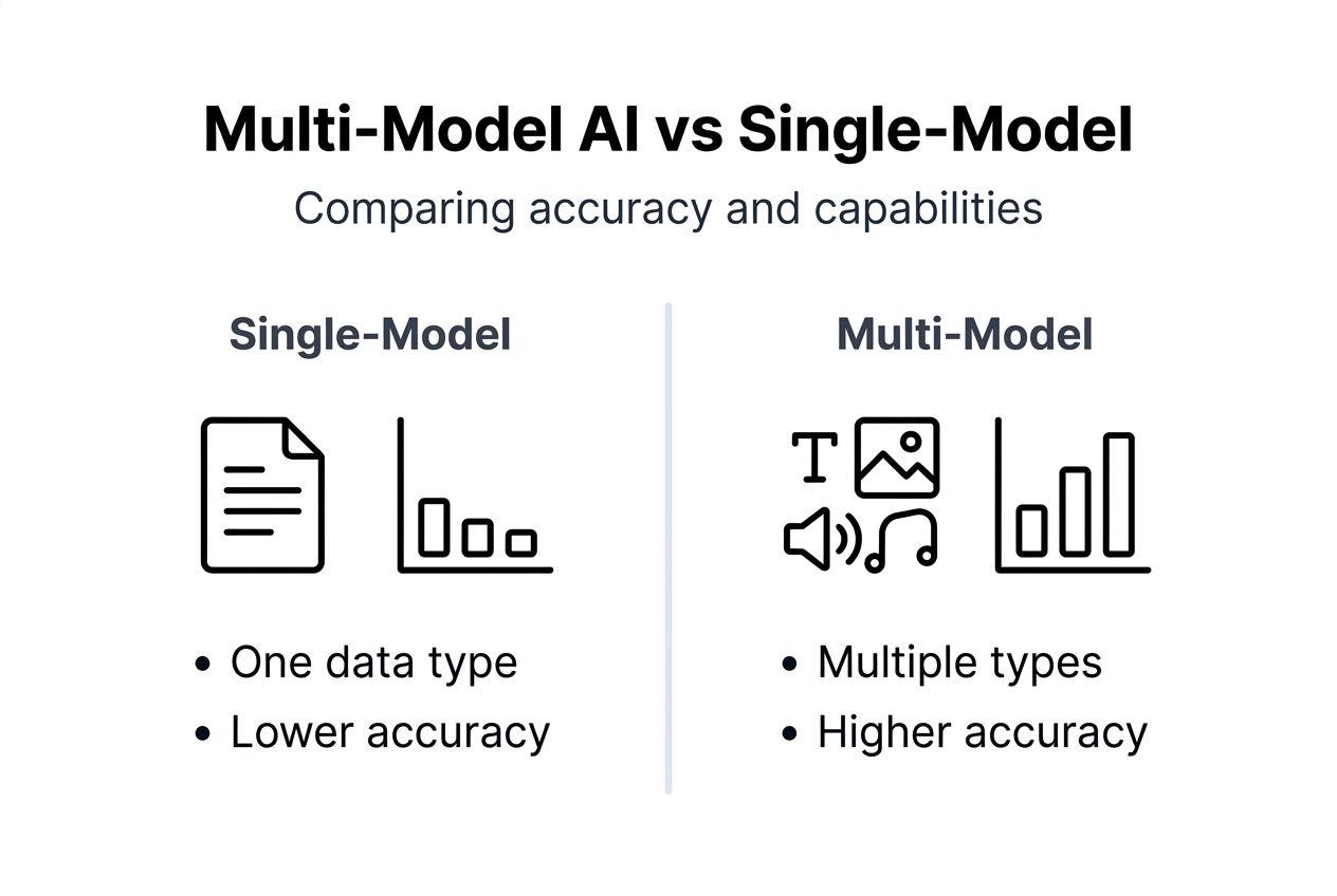 Infographic comparing multi- and single-model AI