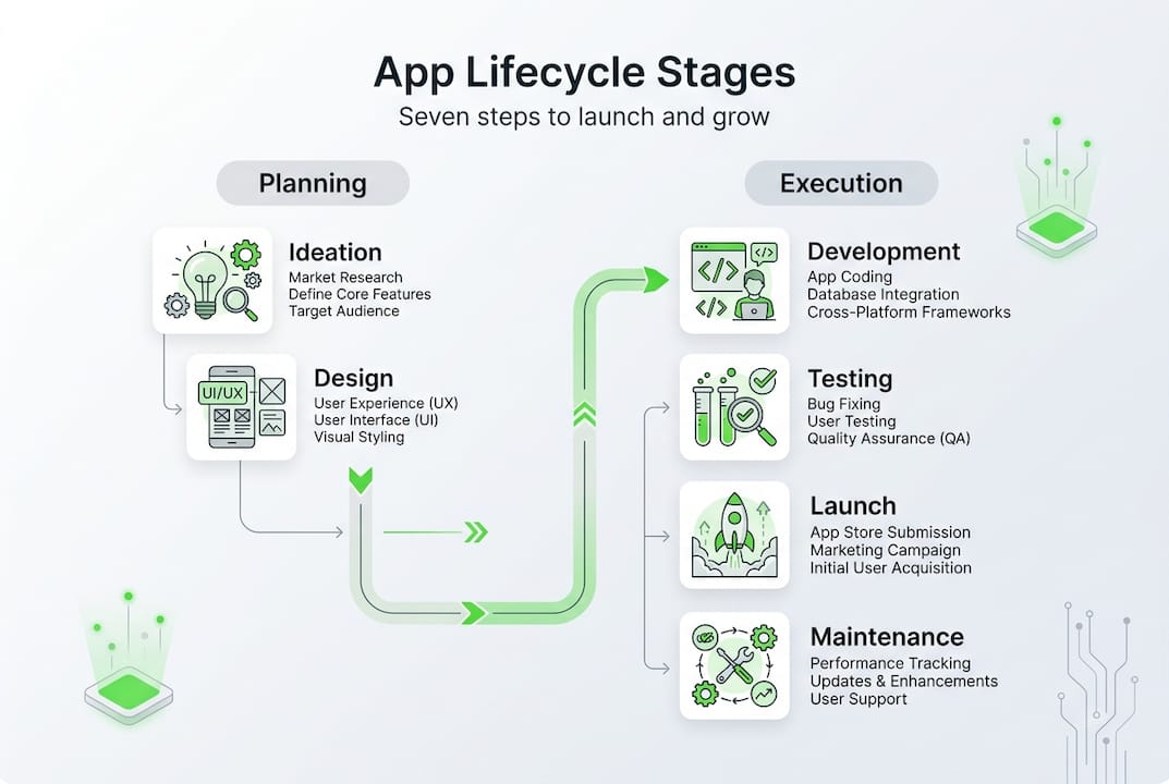 Infographic of mobile app lifecycle stages