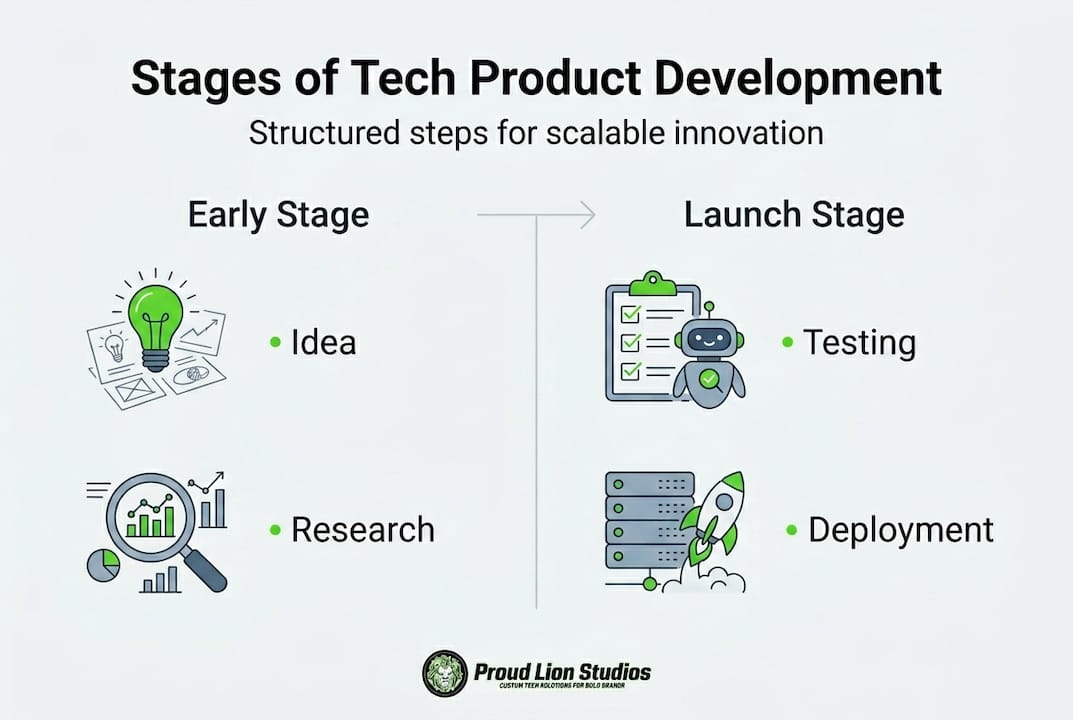Infographic showing tech product development stages