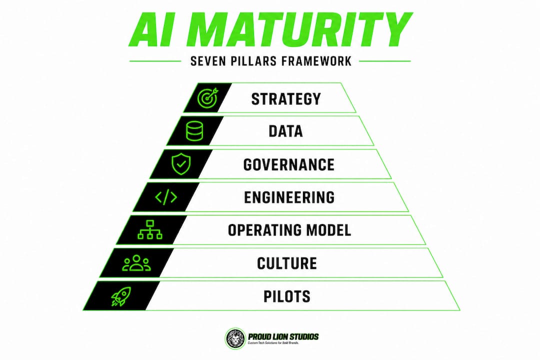 AI maturity framework displayed as seven-tier pyramid