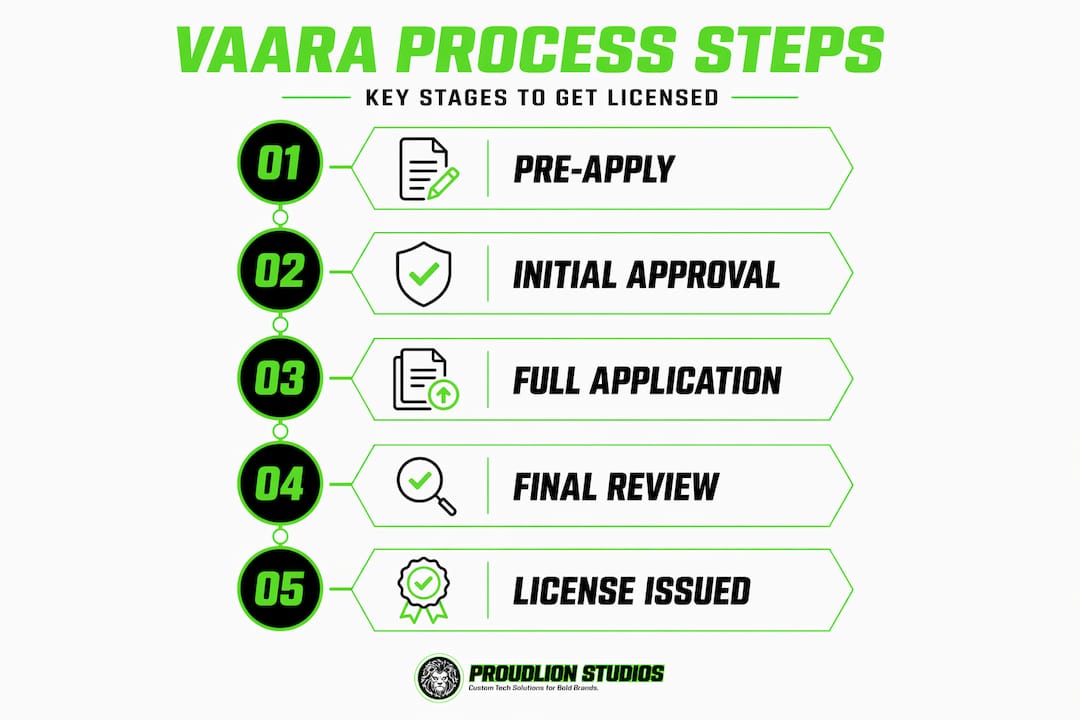 Infographic showing five stages of VAARA license process